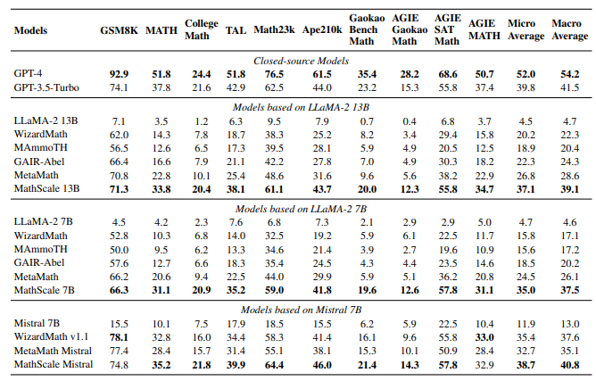MathScale: Scaling Instruction Tuning for Mathematical Reasoning | models comparison table