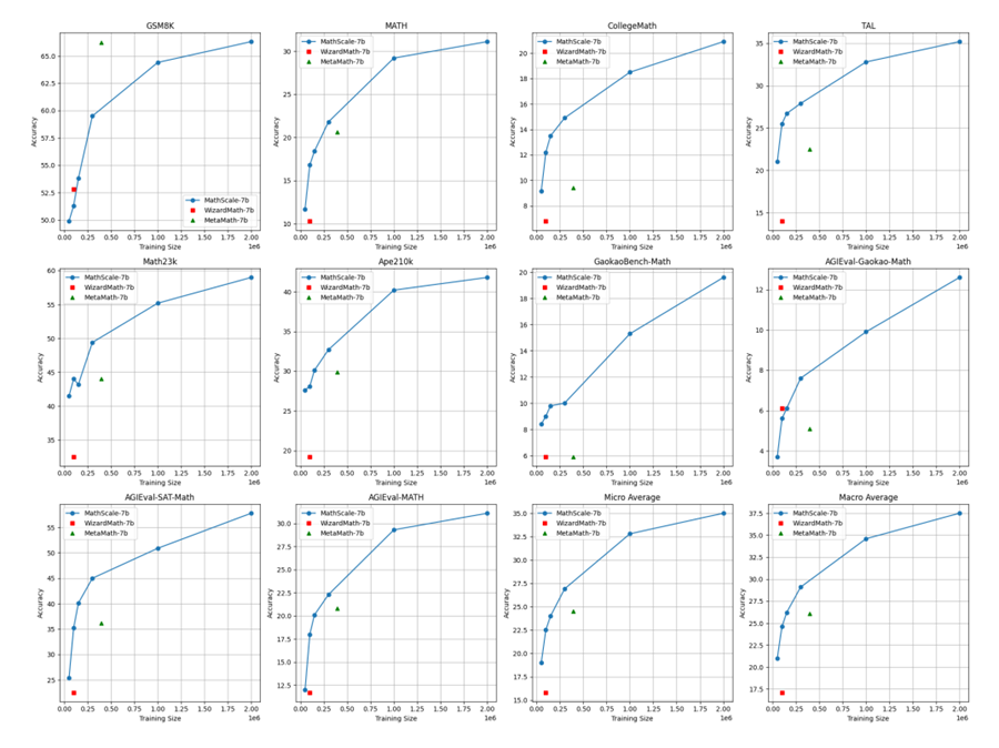 MathScale: Scaling Instruction Tuning for Mathematical Reasoning | twelve line charts