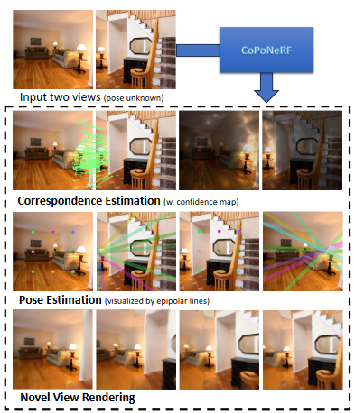Unifying Correspondence, Pose and NeRF for Generalized Pose-free Novel View Synthesis | image collage