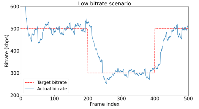 Neural Video Compression with Feature Modulation | line chart
