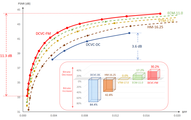 Neural Video Compression with Feature Modulation | chart