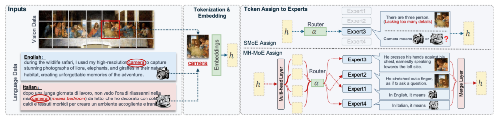 Multi-Head Mixture-of-Experts - inputs diagram