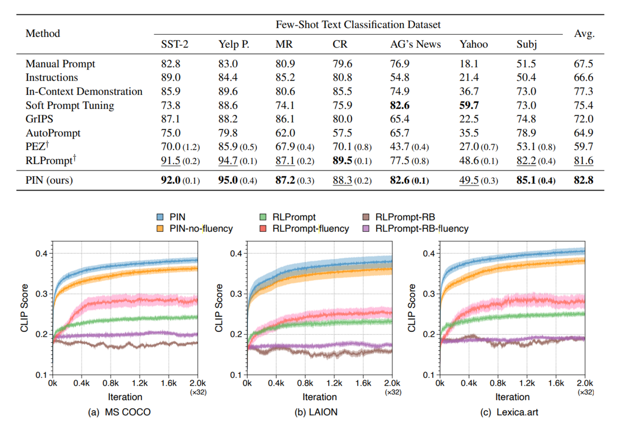 Hard Prompts Made Interpretable: Sparse Entropy Regularization for Prompt Tuning with RL - table and three charts