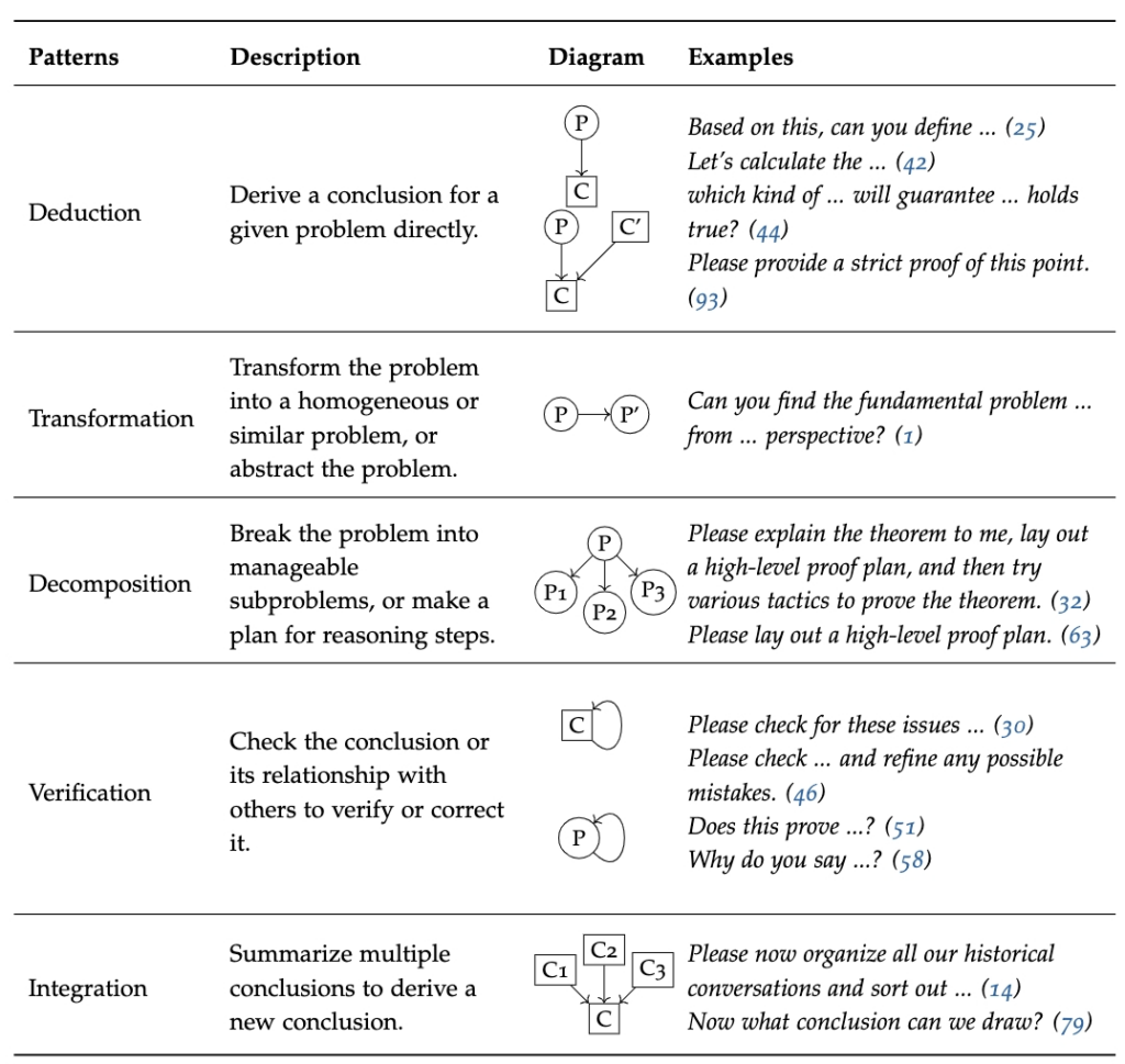 图1:苏格拉底式推理中的五类提示模板