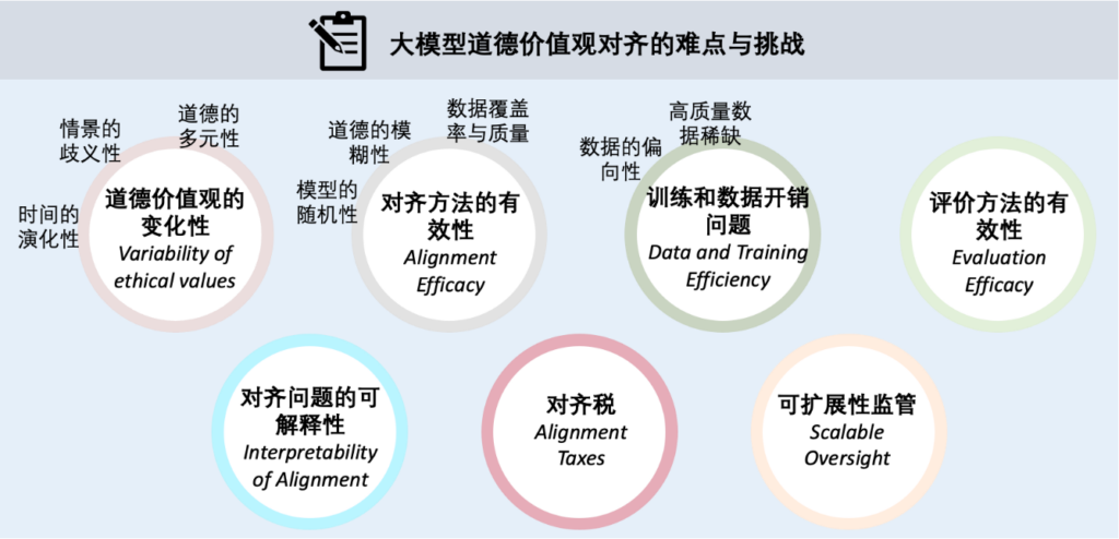 图2:道德价值对齐的难点与挑战