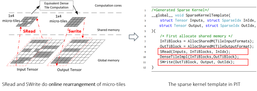 图3:PIT 将分散的 micro-tiles 转换为高效的密集 tile,并通过 Sread 和 Swrite 生成高效的 GPU 内核
