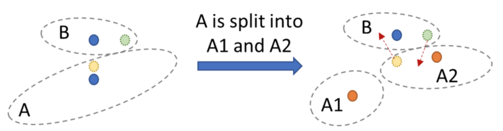 图4:分区分裂需要进行重新分配向量数据