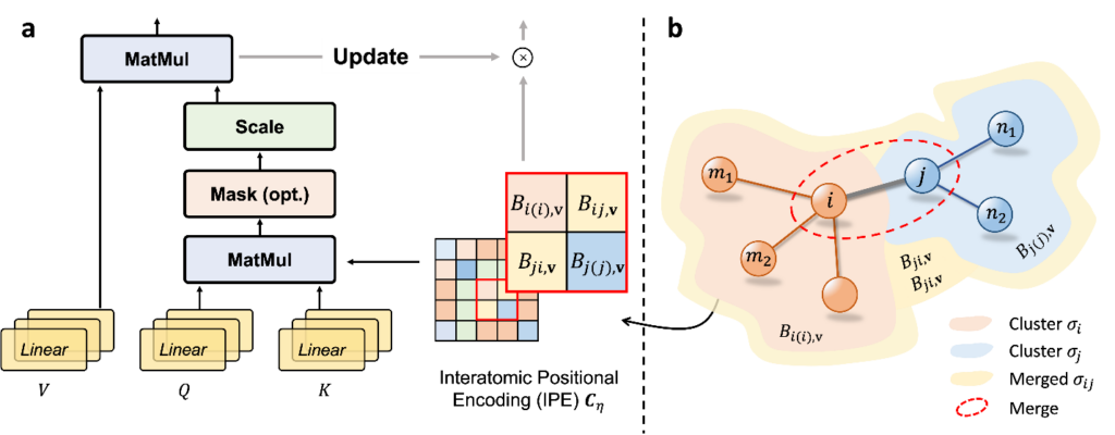 图3：Interatomic Positional Encoding（IPE）示意图