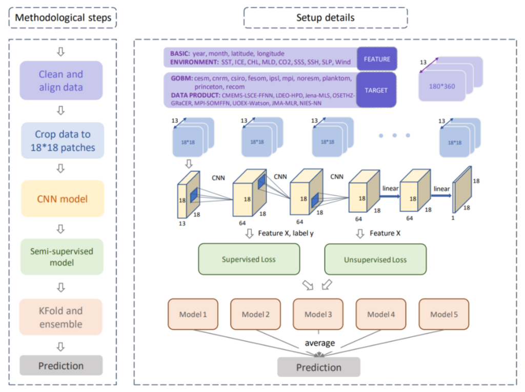 Near-real-time monitoring of global ocean carbon sink | CMO-NRT diagram