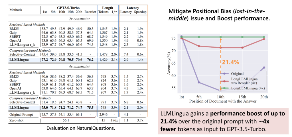 LMLingua: Compressing Prompts for Accelerated Inference of Large Language Models | table and chart