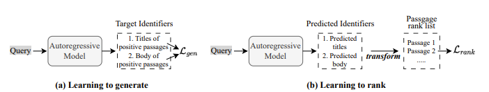 Learning to Rank in Generative Retrieval | diagram