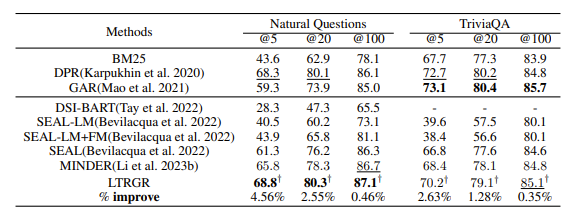 Learning to Rank in Generative Retrieval | table 2