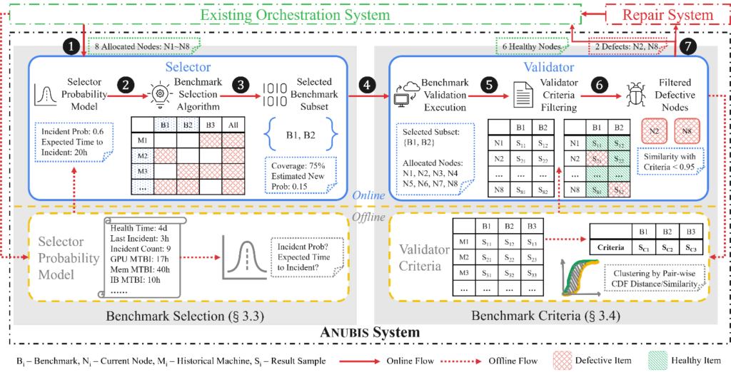 ANUBIS: Towards Reliable Cloud AI Infrastructure via Proactive Validation | diagram
