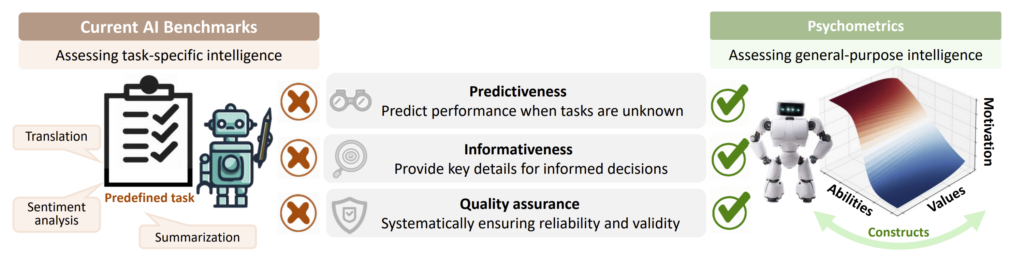 Evaluating General-purpose AI with Psychometrics | diagram