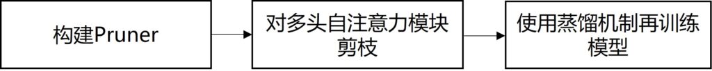 图3：多头自注意力机制的剪枝和再训练流程示意图
