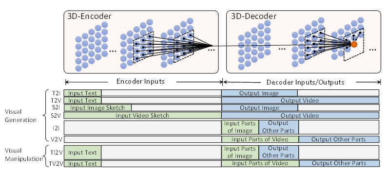 图1:NÜWA 基于 3D 编码-解码架构