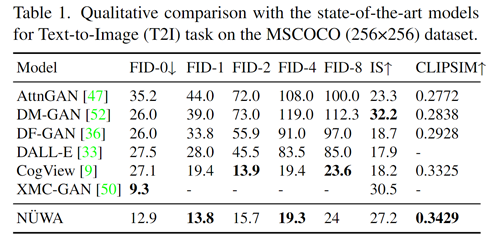 表1:文本到图像任务测试结果