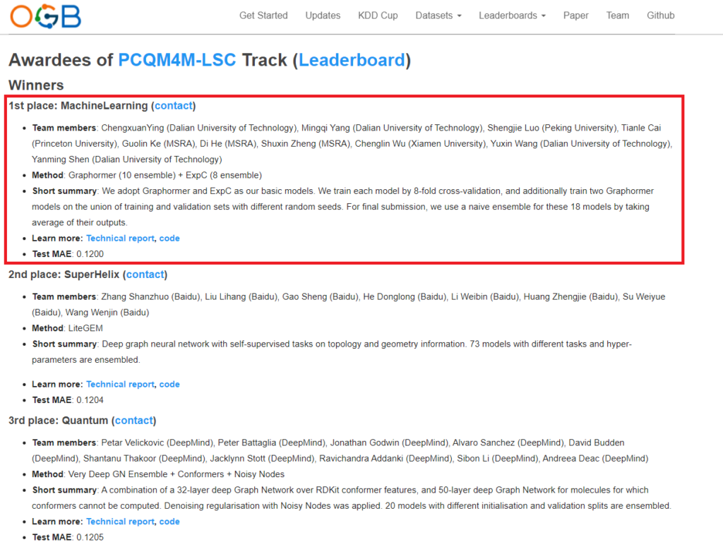 图1:微软亚洲研究院的研究员和实习生组成的团队在 OGB-LSC 图预测赛道摘得桂冠,团队成员包括:应承轩(大连理工大学)、杨明奇(大连理工大学)、罗胜杰(北京大学)、蔡天乐(普林斯顿大学)、柯国霖(微软亚洲研究院)、贺笛(微软亚洲研究院)、郑书新(微软亚洲研究院)、吴承霖(厦门大学)、王宇新(大连理工大学)、申彦明(大连理工大学)