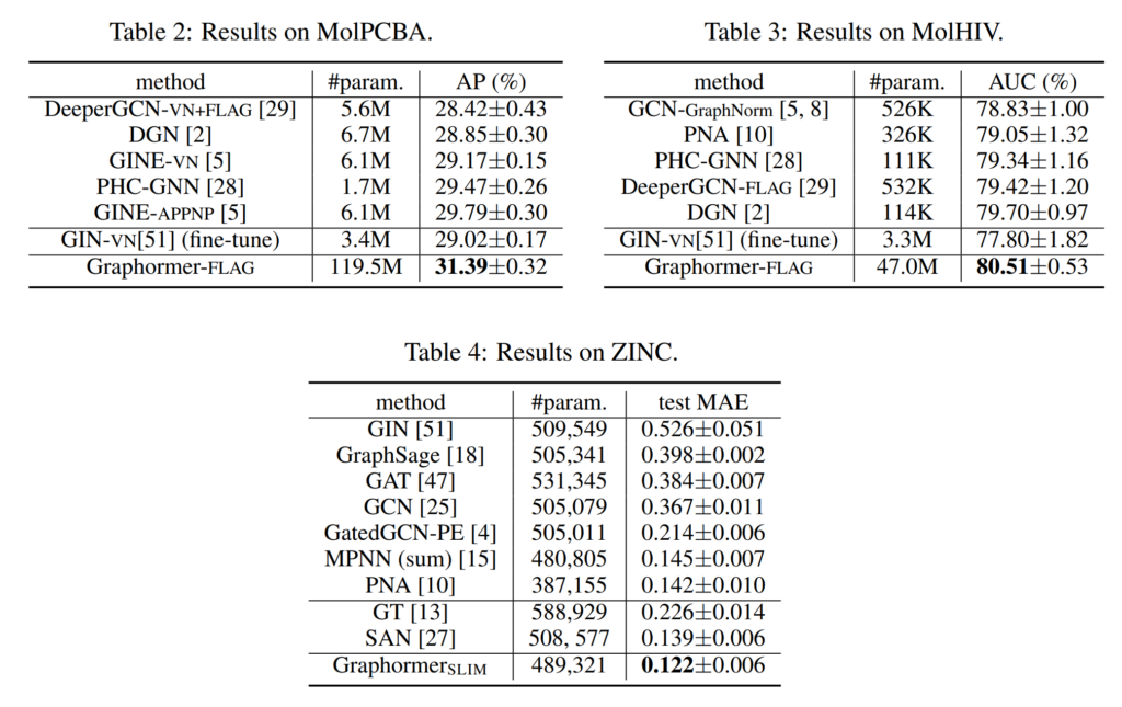 图3:Graphormer 模型在 ogbg-molhiv、 ogbg-molpcba 和 ZINC 数据集上的测试结果