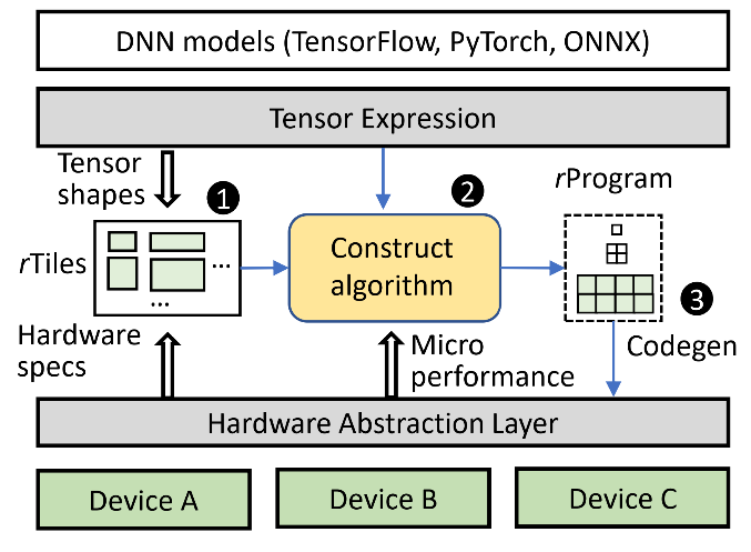图1：Roller 编译器的架构