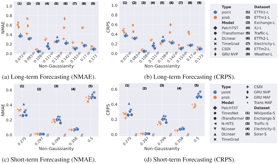 ProbTS - forecasting scatter charts