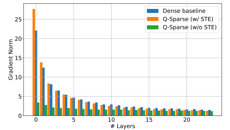 Q-Sparse - bar chart with Dense baseline, Q-Sparse (2/ STE) and Q-Sparse (w/o STE)
