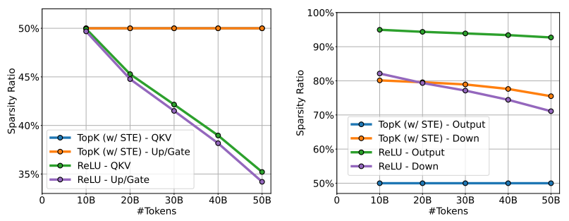 Q-Sparse - Sparsity Ratio line charts
