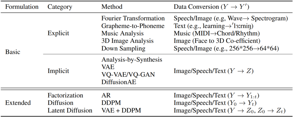 表1：Y→Y’ 转换的不同方法