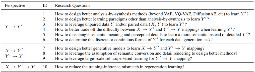 表2：Regeneration Learning 的研究问题