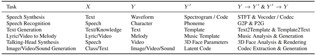 表3：一些利用 Regeneration Learning 的数据生成任务