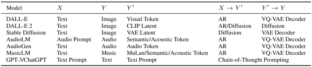 表4：最近比较受关注的数据生成模型及其在 Regeneration Learning 范式下的表示