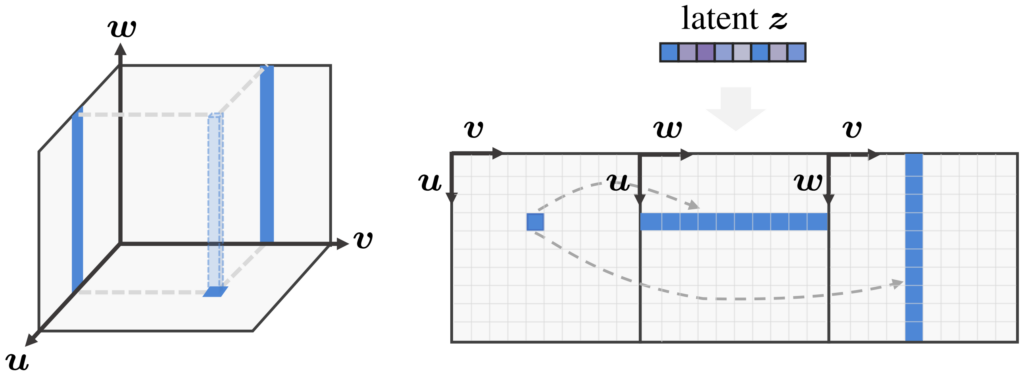 图3：3D 感知卷积高效处理 3D 特征。（左图) 我们用三平面（triplane）表达 3D 空间，此时底部特征平面的特征点对应于另外两个特征平面的两条线。（右图）我们引入 3D 感知卷积处理展开的 2D 特征平面，同时考虑到三个平面的三维固有对应关系。