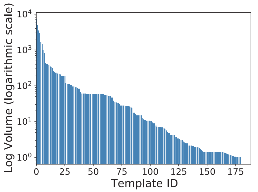 图2：不同日志模板下日志数量分布：X 轴表示模板 ID，Y 轴表示对应于该模板的日志数量（Y 轴为对数标度）。