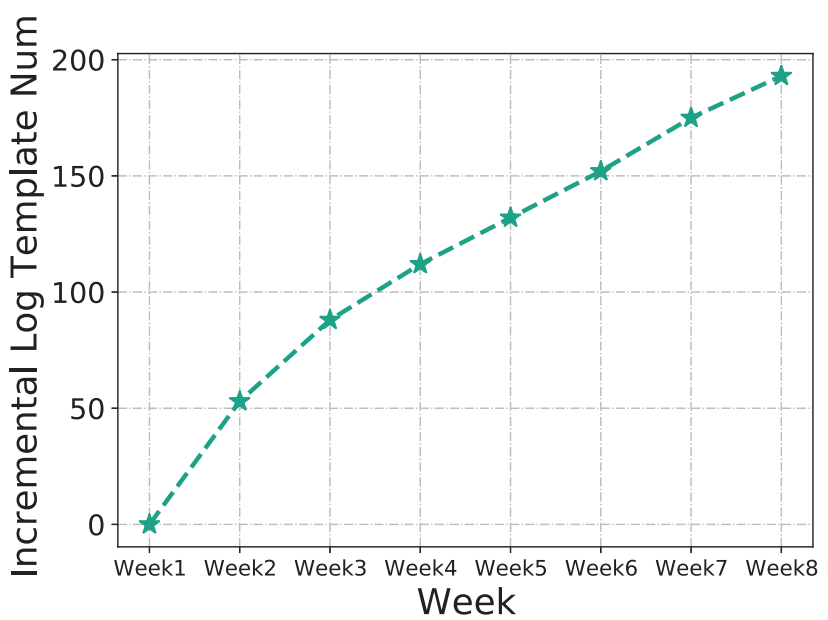 图3：新日志模板数量增加曲线
