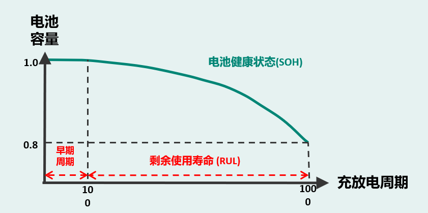 图2：电池使用生命周期