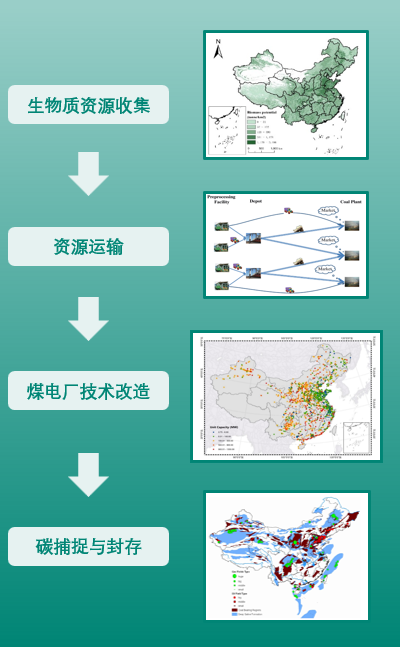 图3：生物质资源