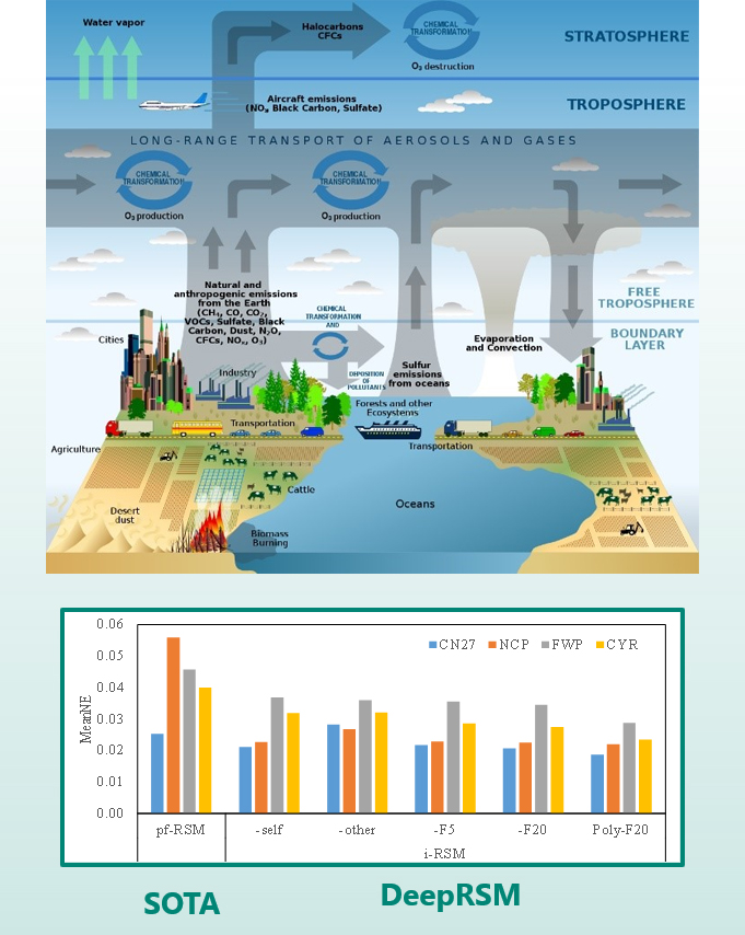 图4：DeepRSM 大气响应模型