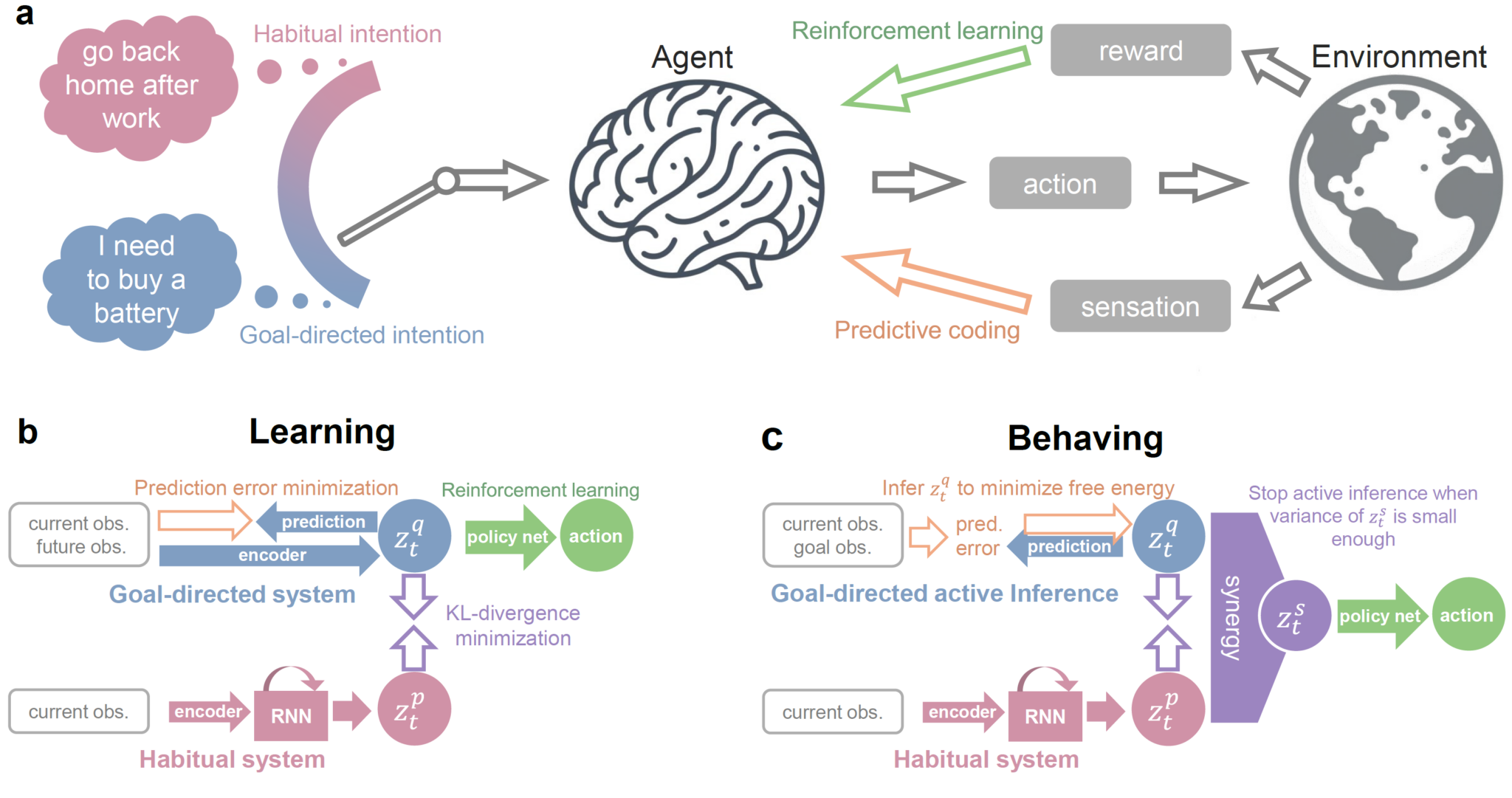 Synergizing Habits and Goals with Variational Bayes | diagram