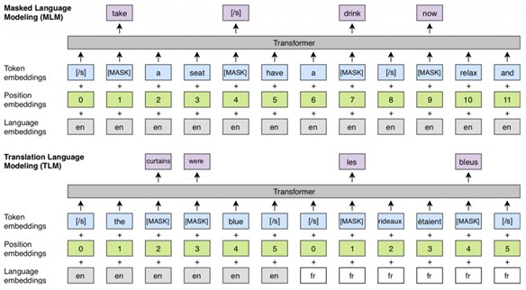 遮蔽语言建模（MLM）的跨语言预训练以及 TLM 任务（来源：XLM）