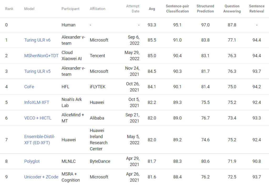 图1:T-ULRv6 XXL 位居 XTREME 排行榜首位