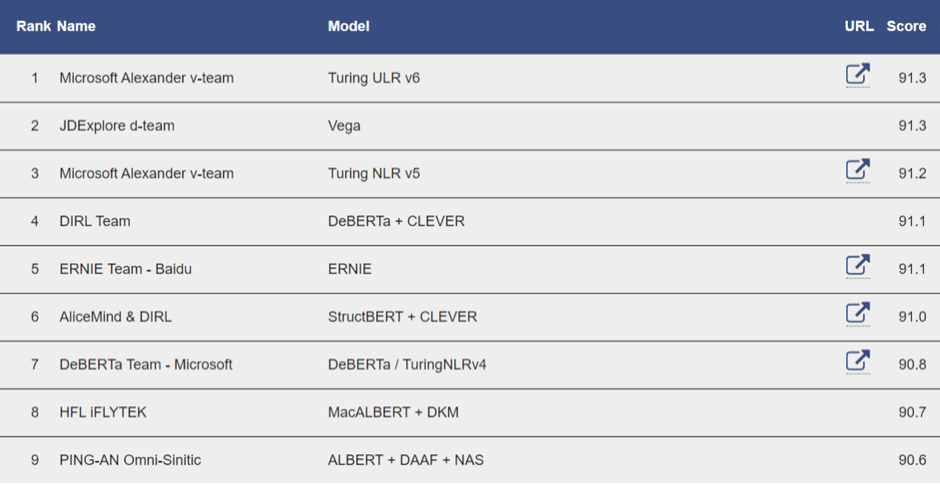 图2:T-ULRv6 XXL 位居 GLUE 排行榜首位
