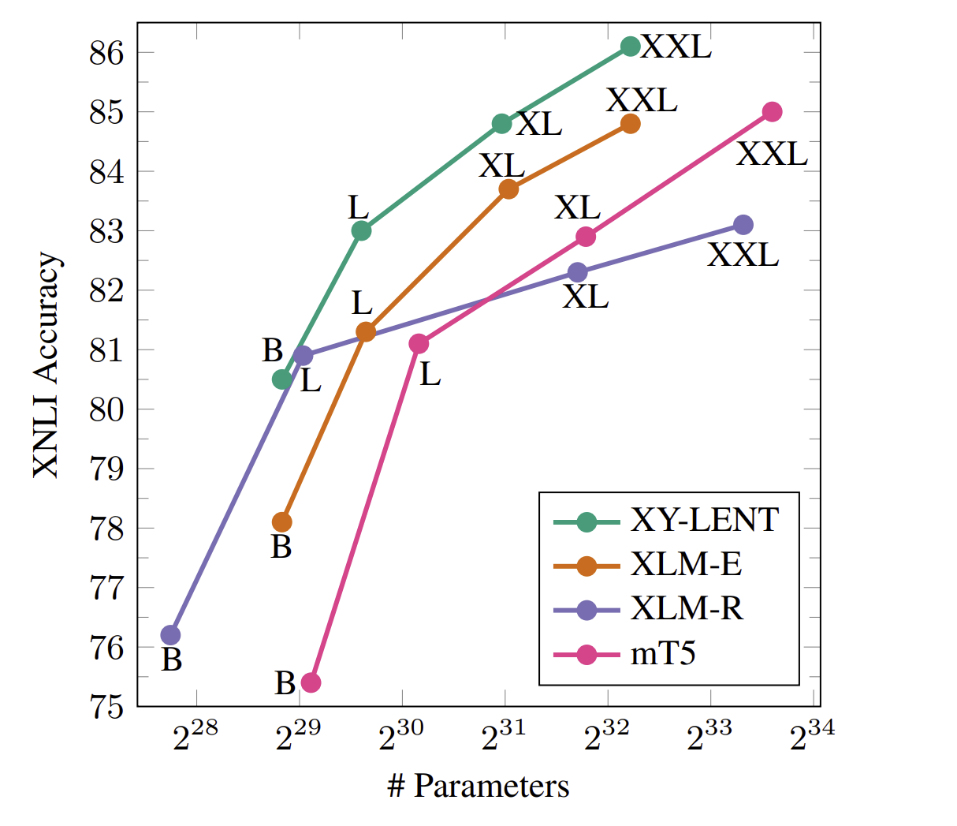 图3:T-ULRv6 (XY-LENT) 在模型规模范围内具有 SOTA 水平,同时具有参数效率