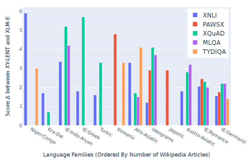 图4:T-ULRv6 (XY-LENT) 在多语言任务中展现出了强大的性能