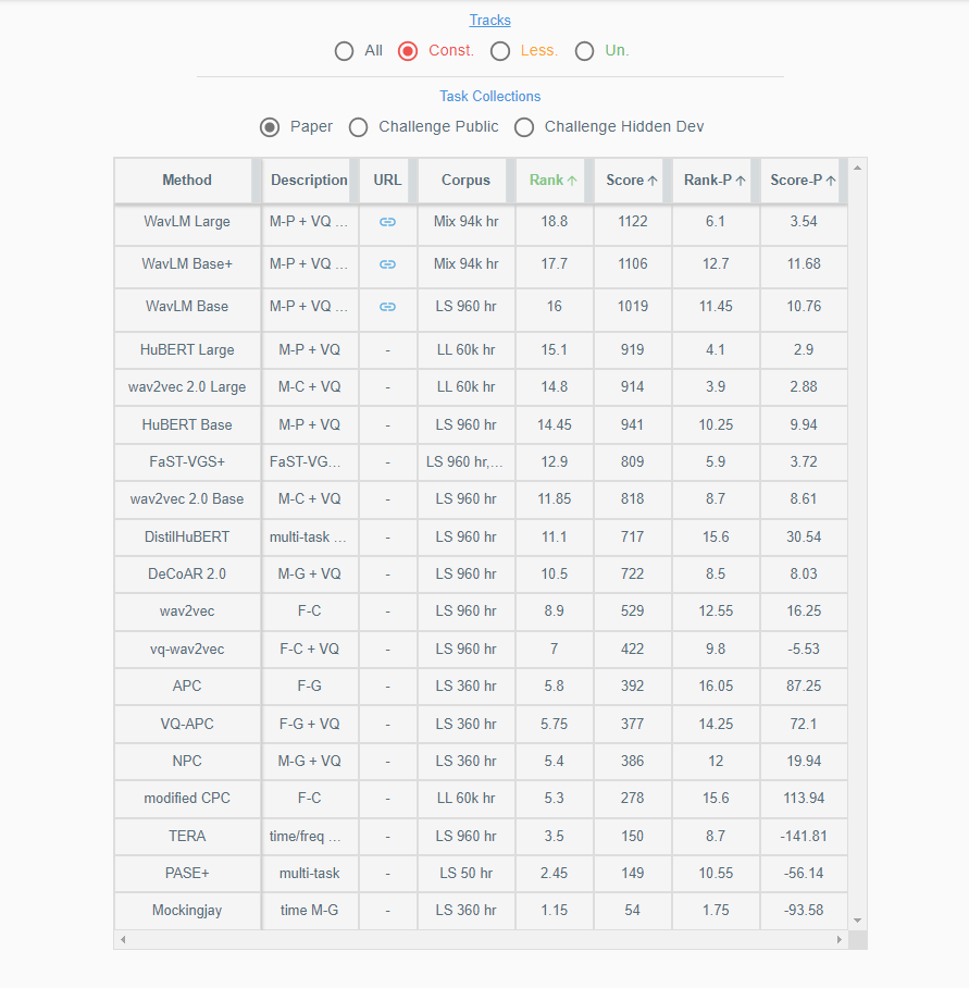 WavLM 在 SUPERB Leaderboard 上的表現