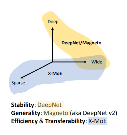 图1：TorchScale 解决了大模型在稳定性、通用性、高效性方面的问题
