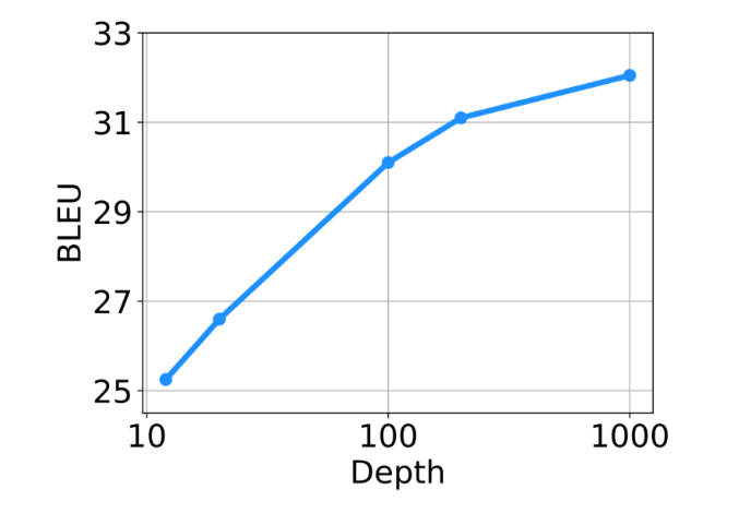 图2：随着模型深度从10层扩展至100层和1000层，DeepNet 有效提升了多语言翻译结果