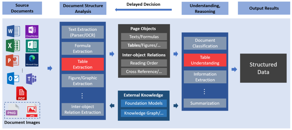 图1:智能文档处理(IDP)的流程示意图