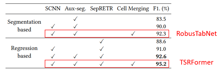 表5:TSRFormer 与 RobusTabNet 在内部数据集上的对比,以及各模块的消融实验