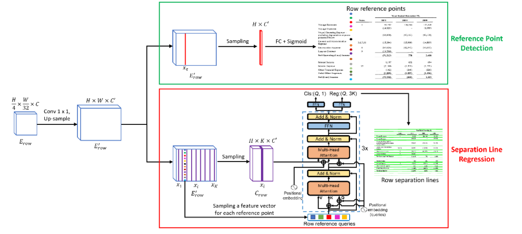 图4:基于 SepRETR 的表格分割线预测模型(此处以行分割线为例)