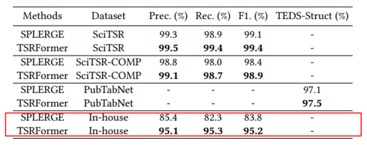 表4:TSRFormer 与 SPLERGE 在多个数据集上的性能对比